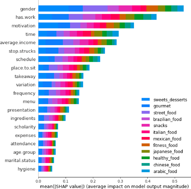 Figure 4 for Interpretation of multi-label classification models using shapley values