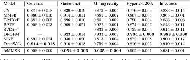 Figure 2 for Fragmentation Coagulation Based Mixed Membership Stochastic Blockmodel