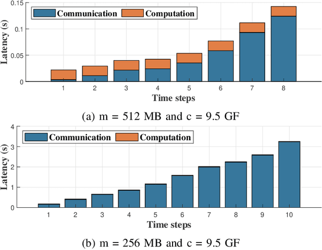 Figure 2 for Distributed CNN Inference on Resource-Constrained UAVs for Surveillance Systems: Design and Optimization