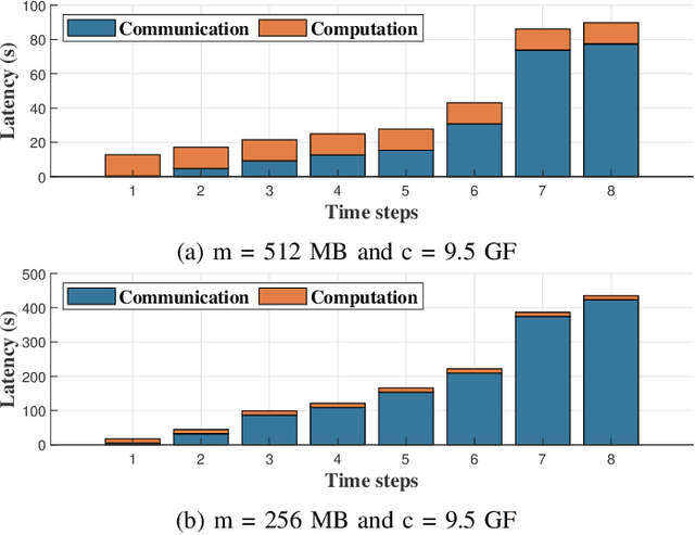 Figure 3 for Distributed CNN Inference on Resource-Constrained UAVs for Surveillance Systems: Design and Optimization