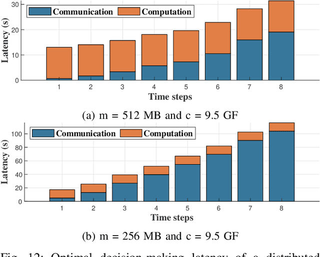 Figure 4 for Distributed CNN Inference on Resource-Constrained UAVs for Surveillance Systems: Design and Optimization