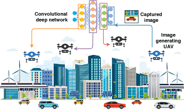 Figure 1 for Distributed CNN Inference on Resource-Constrained UAVs for Surveillance Systems: Design and Optimization