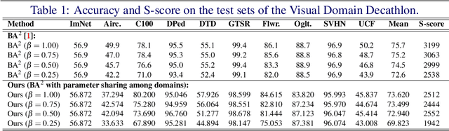 Figure 2 for Parameter Sharing in Budget-Aware Adapters for Multi-Domain Learning
