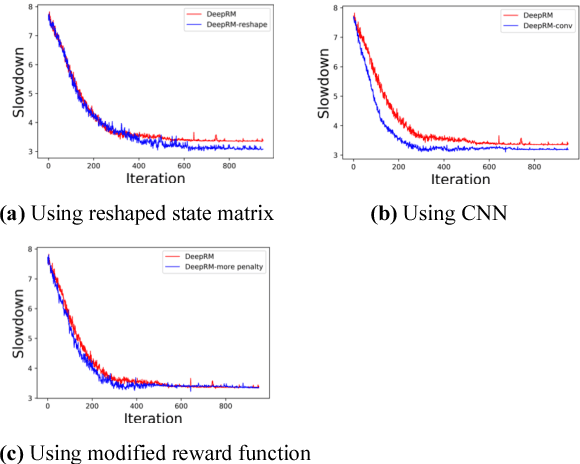Figure 2 for Deep Reinforcement Learning for Multi-Resource Multi-Machine Job Scheduling