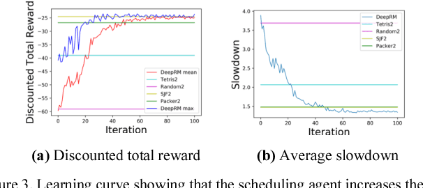 Figure 3 for Deep Reinforcement Learning for Multi-Resource Multi-Machine Job Scheduling
