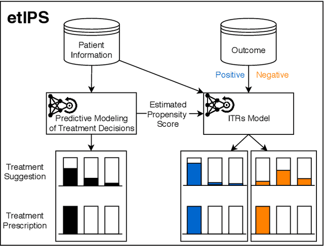 Figure 1 for Learning Individualized Treatment Rules with Estimated Translated Inverse Propensity Score