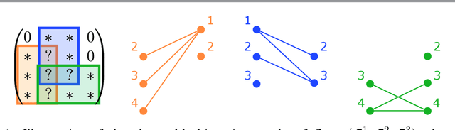 Figure 1 for Identifiability in Exact Two-Layer Sparse Matrix Factorization