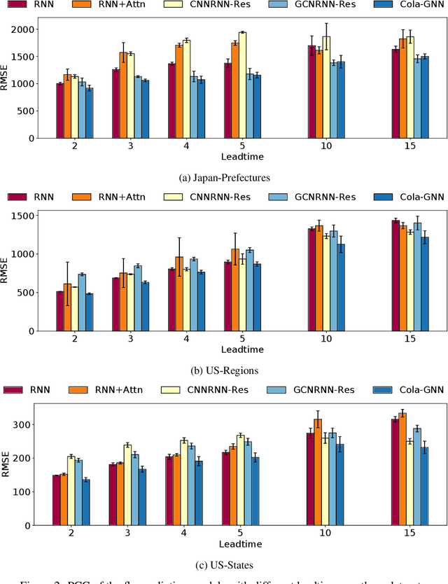 Figure 4 for Graph Message Passing with Cross-location Attentions for Long-term ILI Prediction