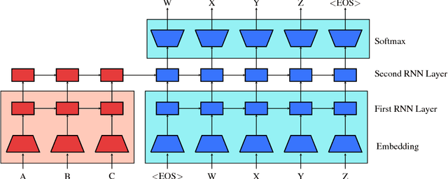 Figure 1 for Unsupervised Pretraining for Sequence to Sequence Learning