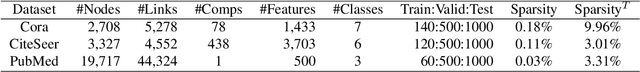 Figure 1 for Fisher-Bures Adversary Graph Convolutional Networks