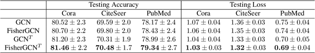 Figure 3 for Fisher-Bures Adversary Graph Convolutional Networks