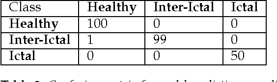 Figure 4 for Deep Recurrent Neural Networks for seizure detection and early seizure detection systems