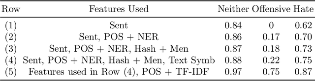 Figure 2 for Explainable and High-Performance Hate and Offensive Speech Detection