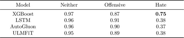 Figure 4 for Explainable and High-Performance Hate and Offensive Speech Detection