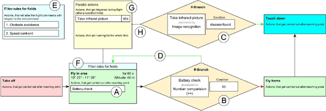Figure 1 for Towards a graphical language for quadrotor missions