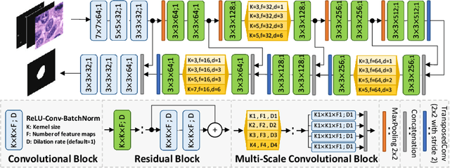 Figure 3 for NuClick: From Clicks in the Nuclei to Nuclear Boundaries