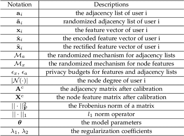 Figure 2 for Towards Private Learning on Decentralized Graphs with Local Differential Privacy