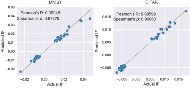 Figure 1 for Rethinking Influence Functions of Neural Networks in the Over-parameterized Regime