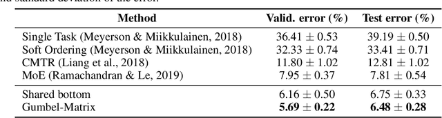 Figure 4 for Gumbel-Matrix Routing for Flexible Multi-task Learning