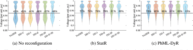 Figure 3 for PhML-DyR: A Physics-Informed ML framework for Dynamic Reconfiguration in Power Systems