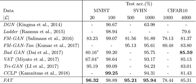 Figure 2 for Understanding and Improving Virtual Adversarial Training