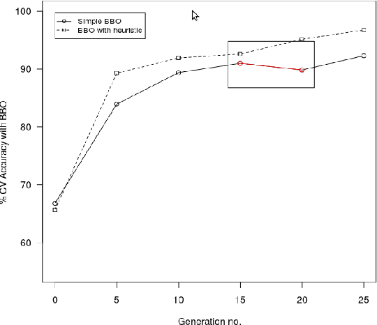 Figure 2 for Biogeography-Based Informative Gene Selection and Cancer Classification Using SVM and Random Forests