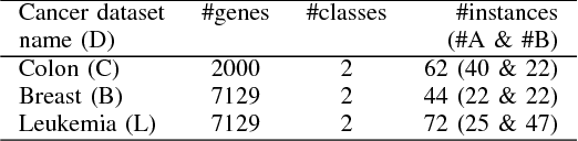 Figure 3 for Biogeography-Based Informative Gene Selection and Cancer Classification Using SVM and Random Forests