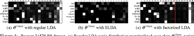 Figure 3 for Factorized Topic Models