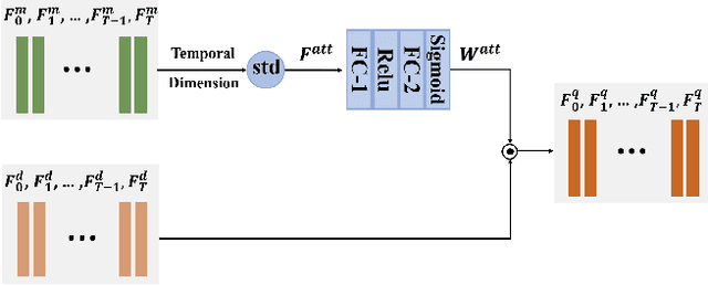 Figure 2 for Learning Generalized Spatial-Temporal Deep Feature Representation for No-Reference Video Quality Assessment