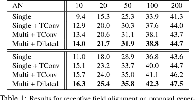 Figure 2 for Rethinking the Faster R-CNN Architecture for Temporal Action Localization