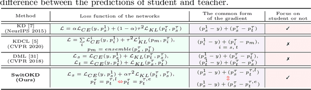 Figure 2 for Switchable Online Knowledge Distillation