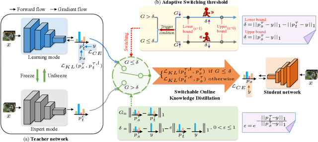 Figure 3 for Switchable Online Knowledge Distillation