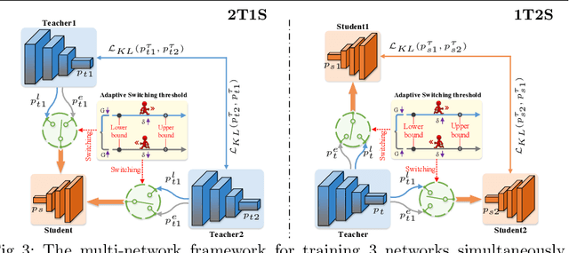 Figure 4 for Switchable Online Knowledge Distillation
