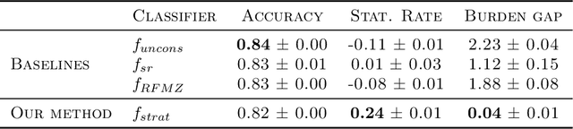 Figure 2 for Addressing Strategic Manipulation Disparities in Fair Classification