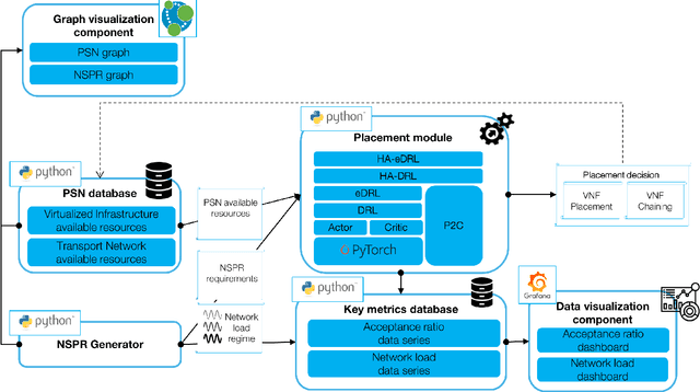 Figure 1 for DRL-based Slice Placement under Realistic Network Load Conditions