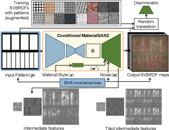 Figure 2 for TileGen: Tileable, Controllable Material Generation and Capture