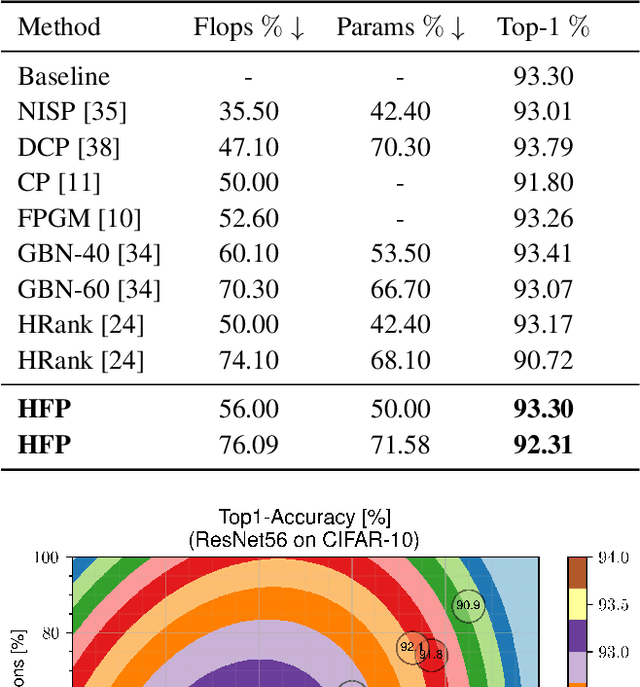 Figure 4 for Holistic Filter Pruning for Efficient Deep Neural Networks