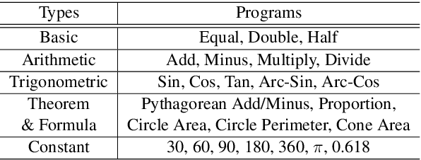 Figure 3 for GeoQA: A Geometric Question Answering Benchmark Towards Multimodal Numerical Reasoning