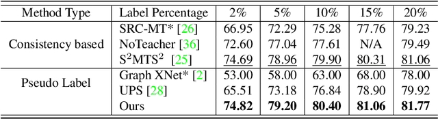 Figure 2 for ACPL: Anti-curriculum Pseudo-labelling for Semi-supervised Medical Image Classification