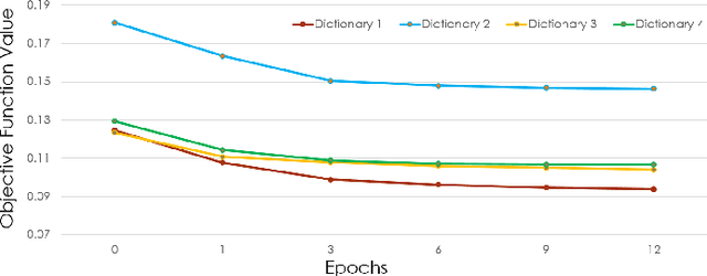 Figure 3 for Learning Sparse Adversarial Dictionaries For Multi-Class Audio Classification