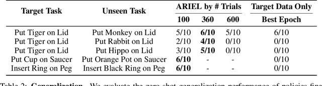 Figure 4 for Don't Start From Scratch: Leveraging Prior Data to Automate Robotic Reinforcement Learning