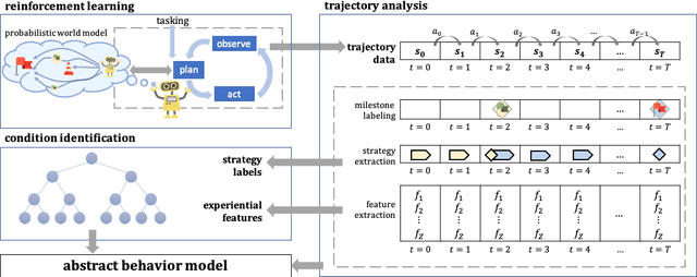 Figure 1 for Explaining Conditions for Reinforcement Learning Behaviors from Real and Imagined Data