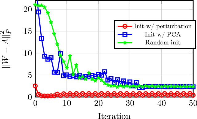Figure 2 for Autoencoders Learn Generative Linear Models