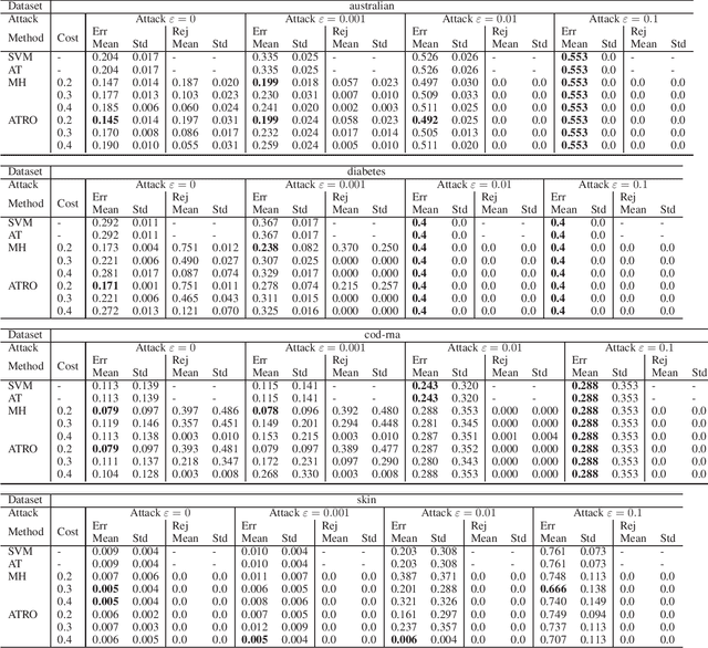 Figure 4 for ATRO: Adversarial Training with a Rejection Option
