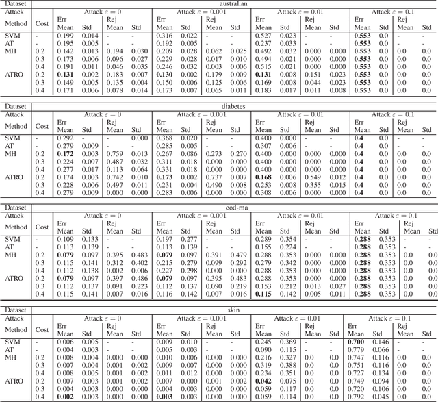 Figure 1 for ATRO: Adversarial Training with a Rejection Option