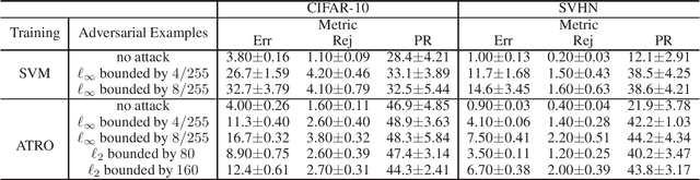 Figure 2 for ATRO: Adversarial Training with a Rejection Option