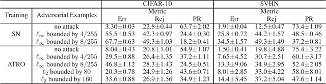 Figure 3 for ATRO: Adversarial Training with a Rejection Option