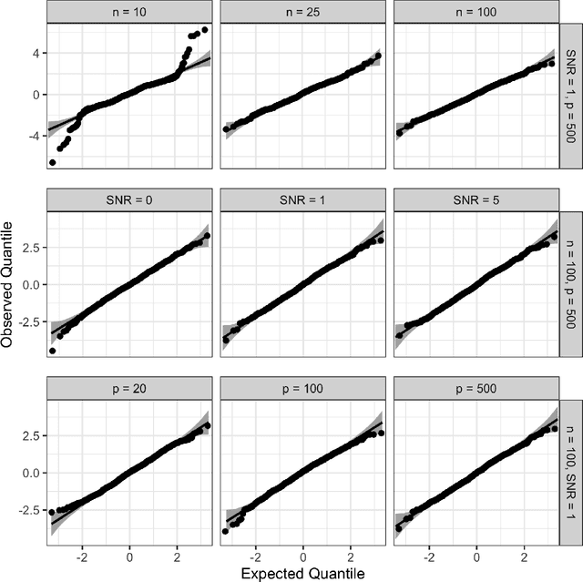 Figure 1 for A theoretical treatment of conditional independence testing under Model-X