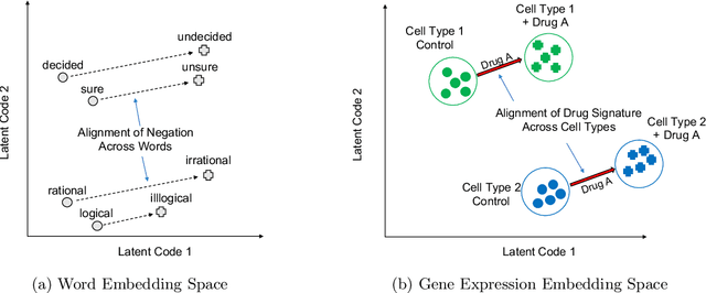Figure 1 for A Mechanism for Producing Aligned Latent Spaces with Autoencoders