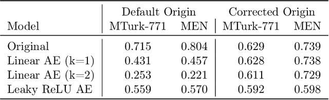 Figure 4 for A Mechanism for Producing Aligned Latent Spaces with Autoencoders